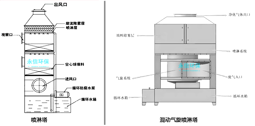 喷淋塔和气旋喷淋塔的工作原理和结构图