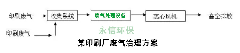 印刷行业废气治理方案